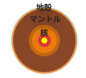 地球の内部構造のイラスト