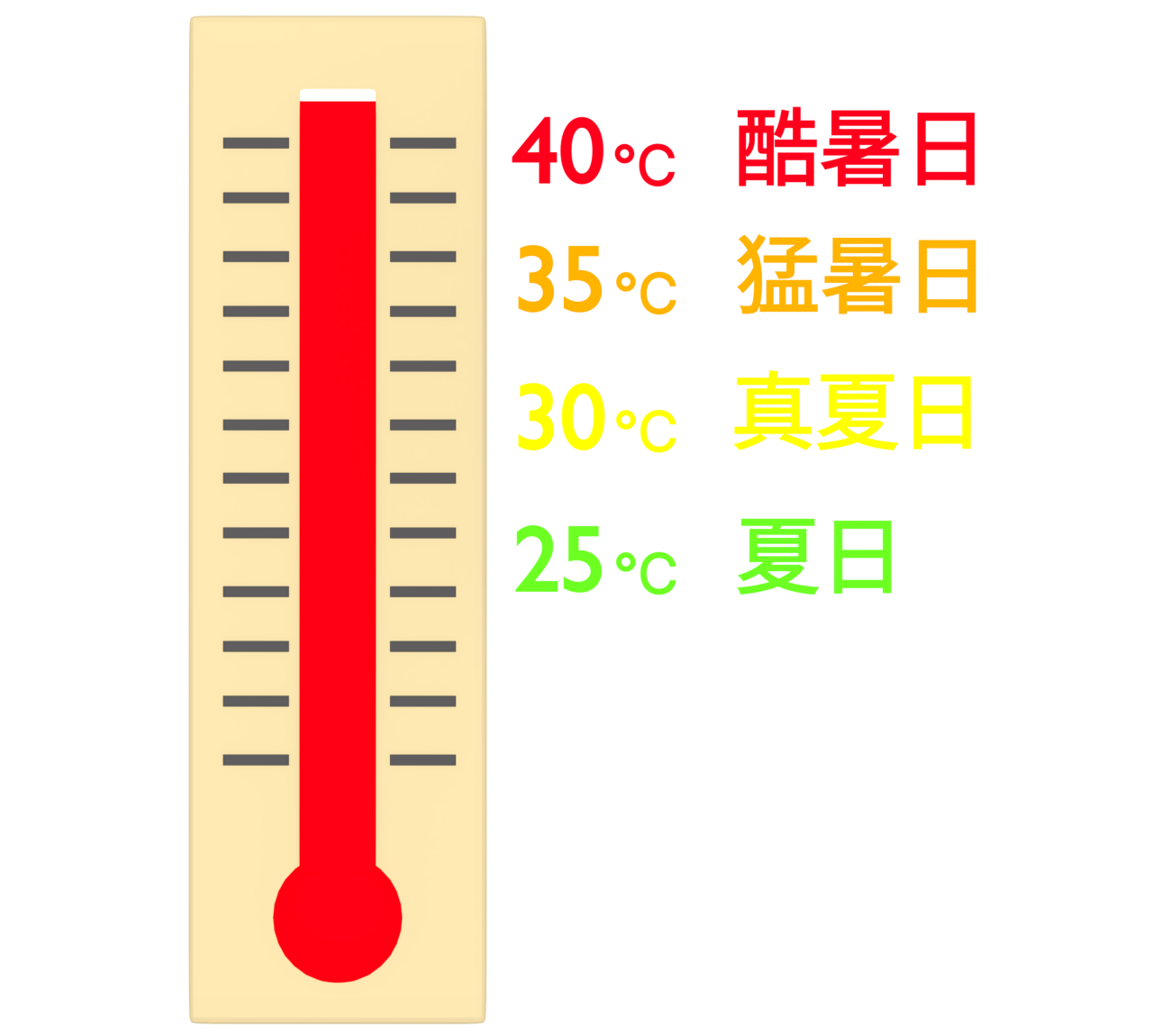 酷暑日・猛暑日・真夏日・夏日のイラスト